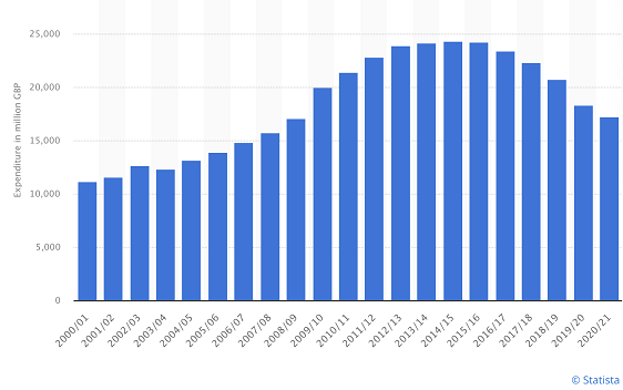 UK Housing Benefit expenditure is down slightly but still over £17 Billion per annum.